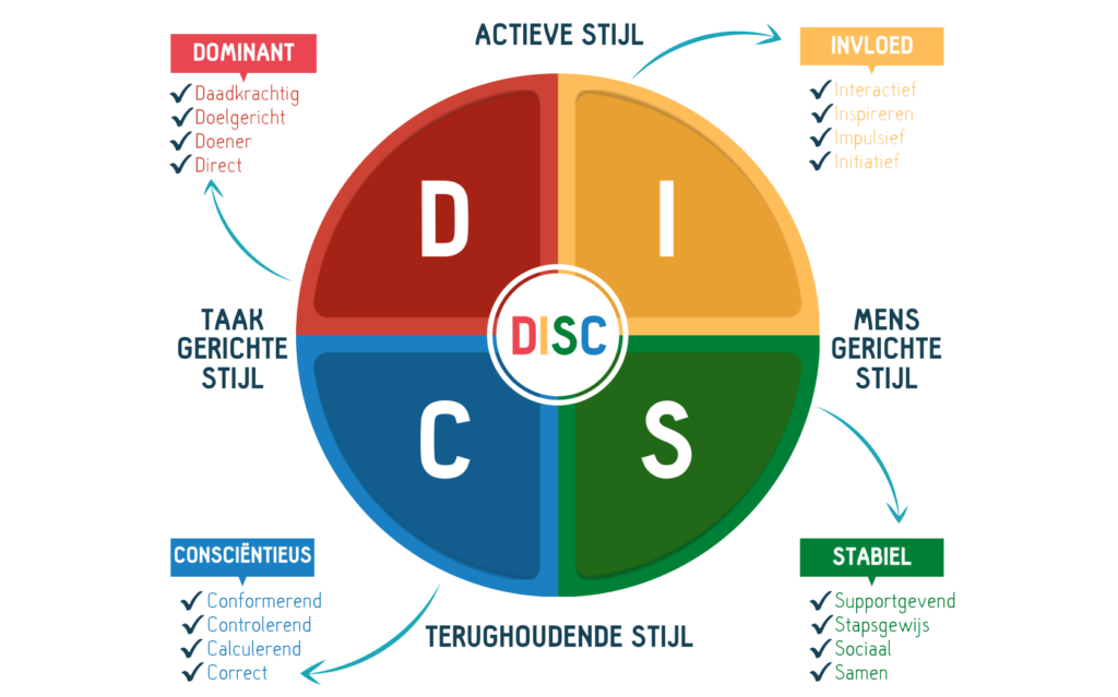 Afbeelding van het DISC model waarin de kleuren beschreven worden.